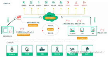 用軟件定義物聯(lián)網(wǎng)業(yè)務(wù)安全 安創(chuàng)成長(zhǎng)營(yíng)團(tuán)隊(duì)青蓮云獲數(shù)千萬(wàn)元A輪融資