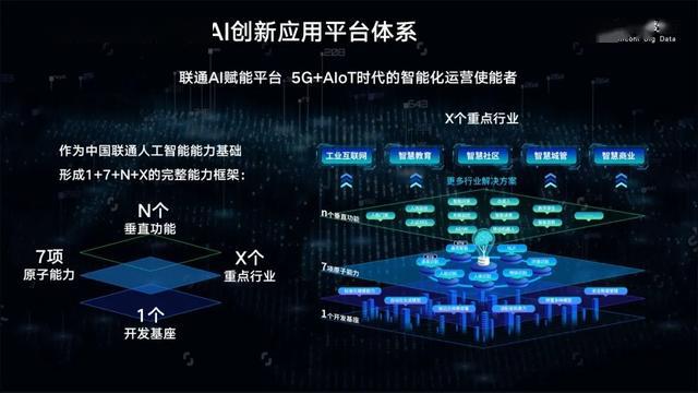 打造大數據和AI能力底座 聯通大數據深度參與\